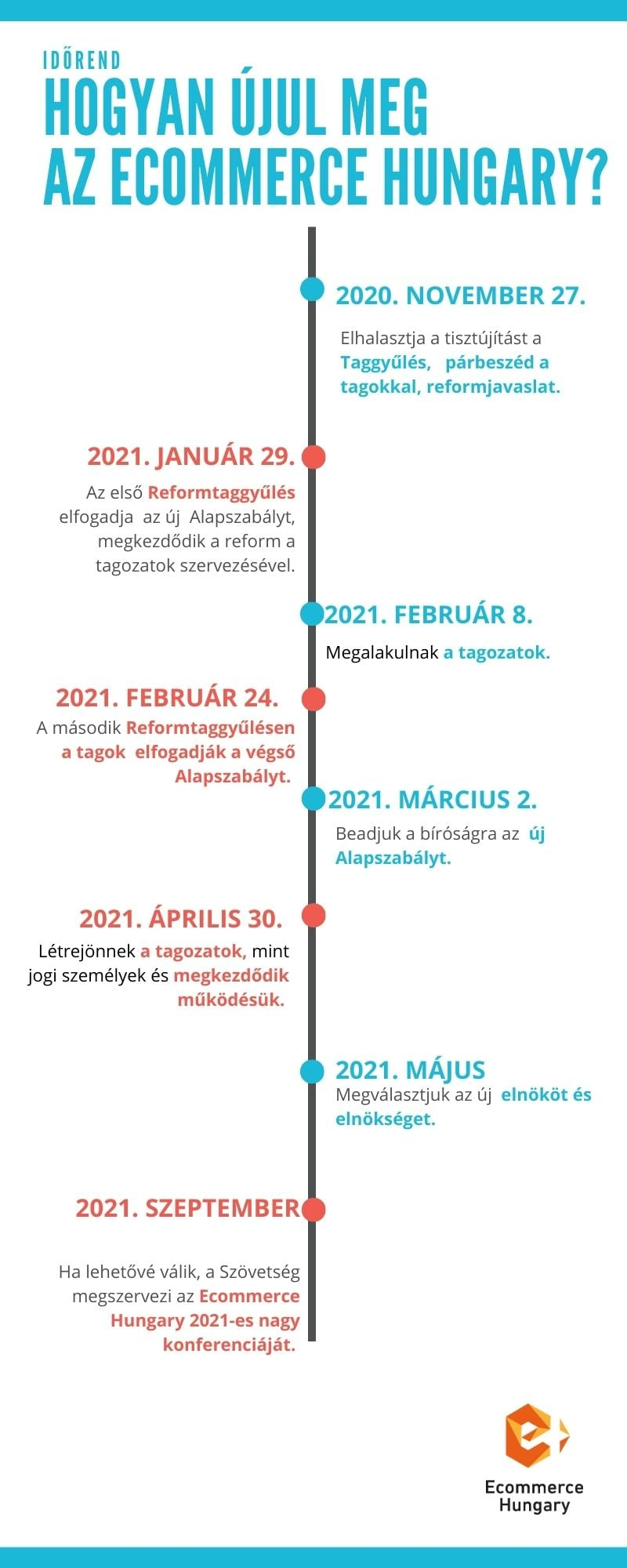 Az Ecommerce Hungary működésének átalakítása