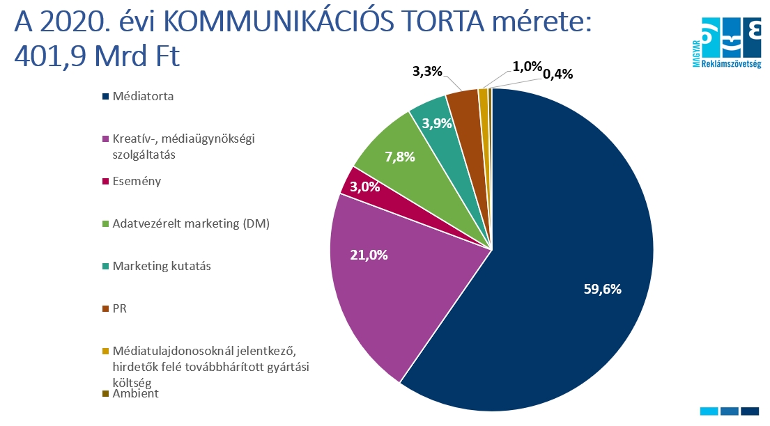 Kommunikációs torta 2020