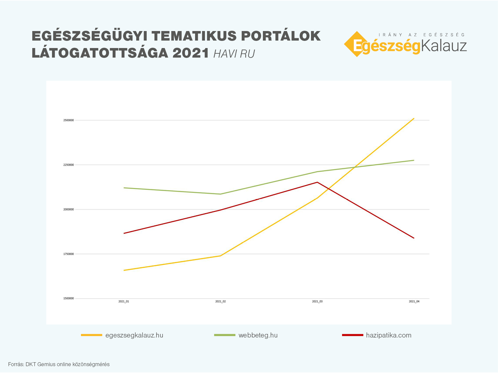 Egészségügyi oldalak havi látogatottsága 2021-ben