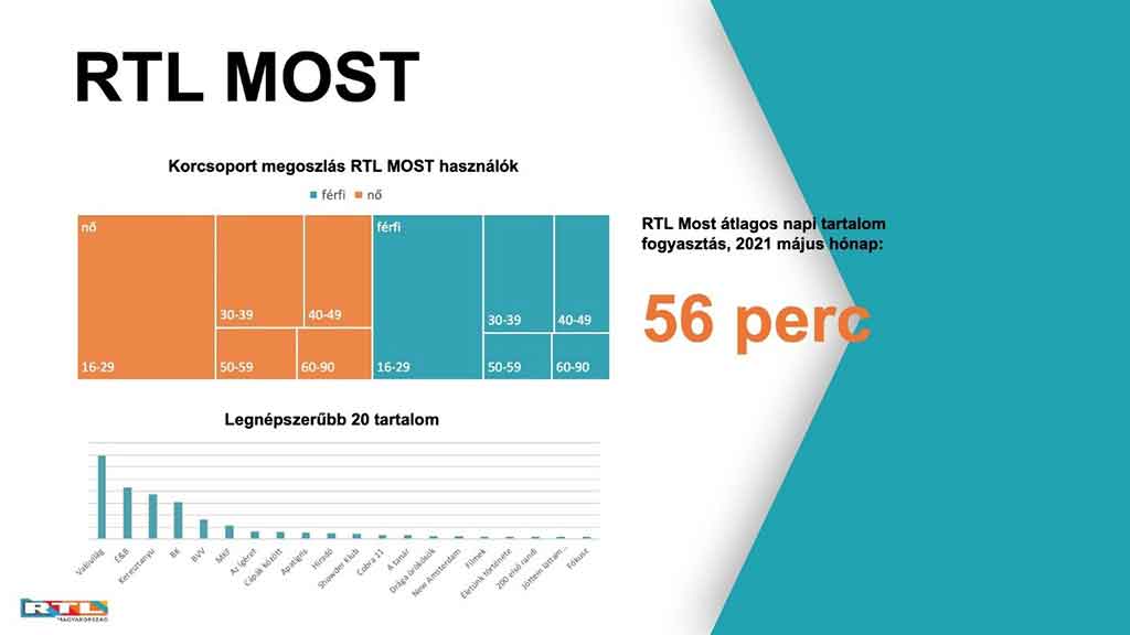 Az RTL Most nézőaránya