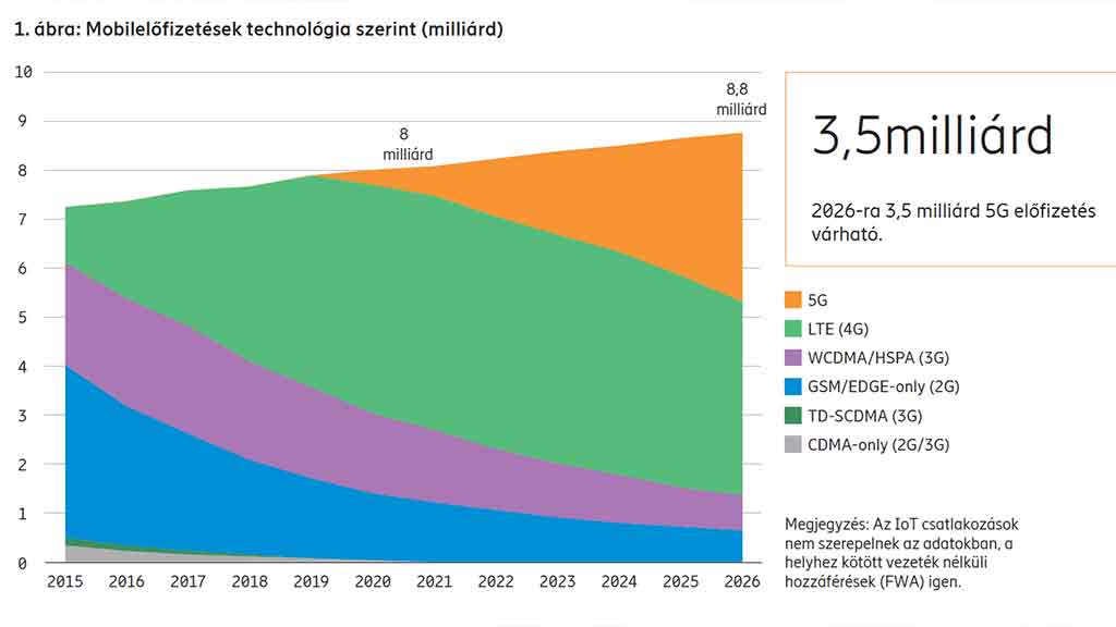 Mobilelőfizetések technológiák szerinti eloszlásban