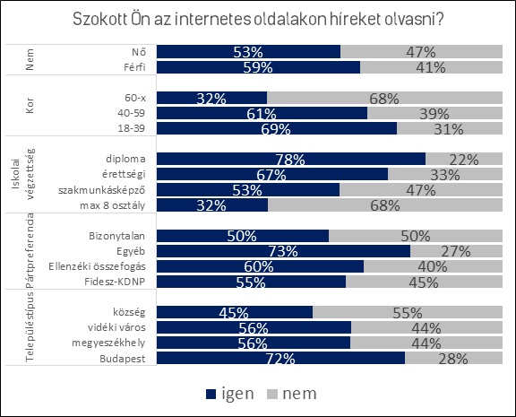 Hírek olvasása az internetes oldalakon