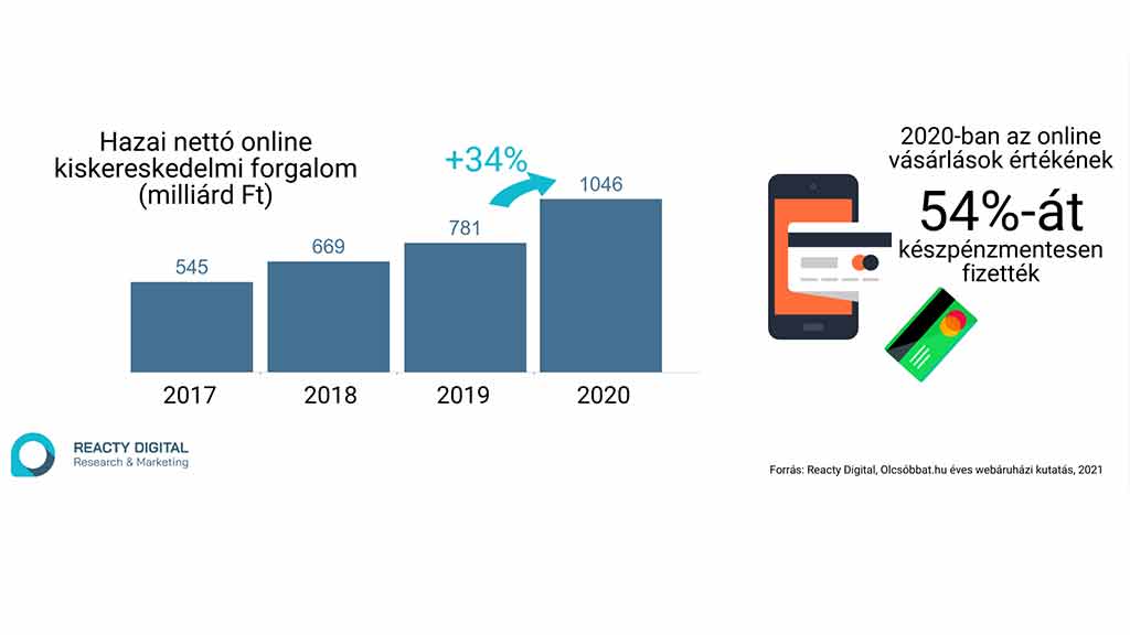 Hazai nettó online kiskereskedelmi forgalom 2020.