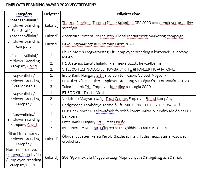 Magyarország példaértékű munkáltatói 2020