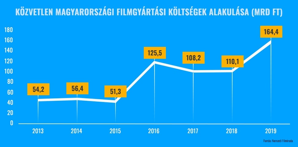 A filmgyártási költségek alakulása