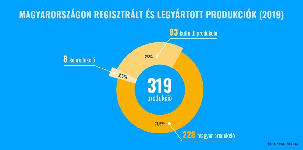 Filmipari boom Magyarországon - adatok