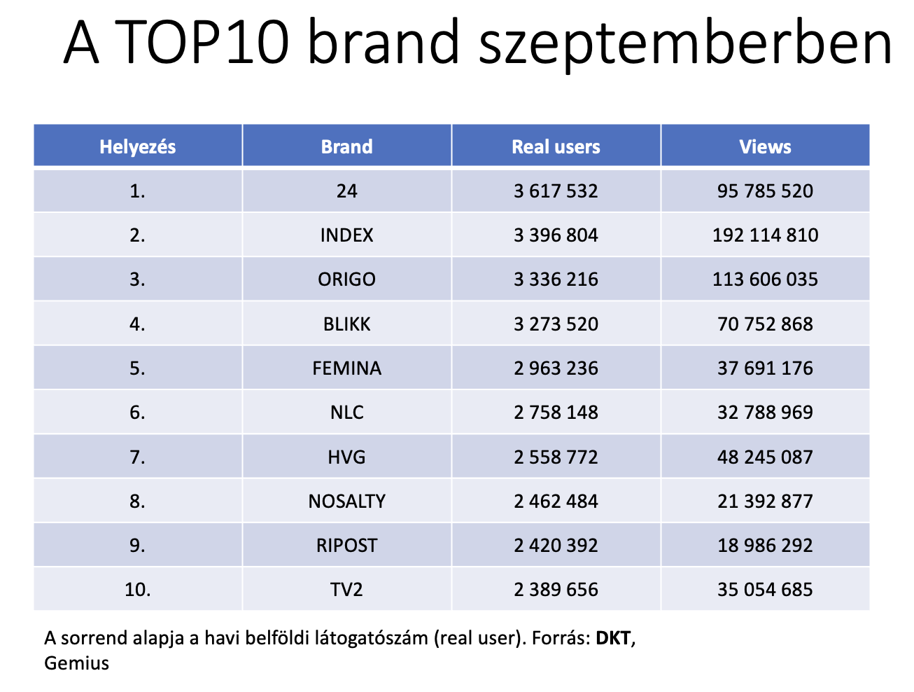 A Top 10 brand szeptemberben a DKT kutatása szerint.