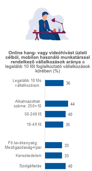 Online hang- vagy videóhívást üzleti célból, mobilon használó munkatárssal rendelkező vállalkozások aránya.