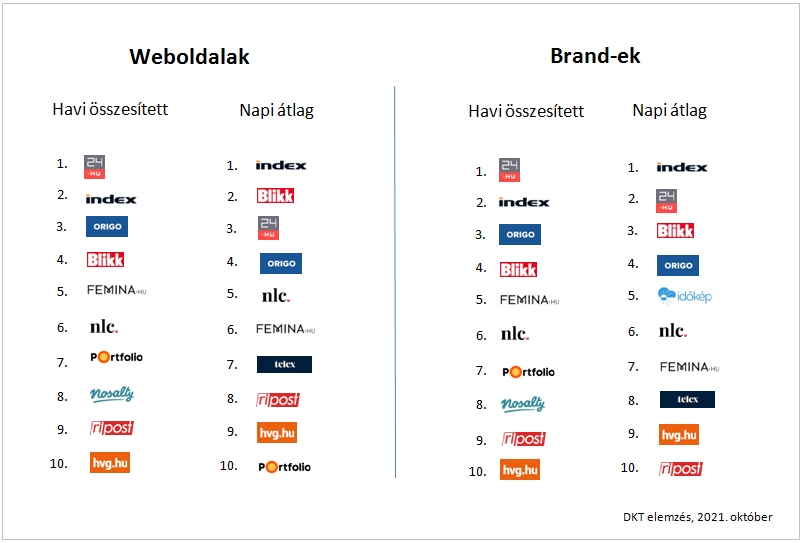 A top10 weboldal látogatottsága különféle mutatók alapján