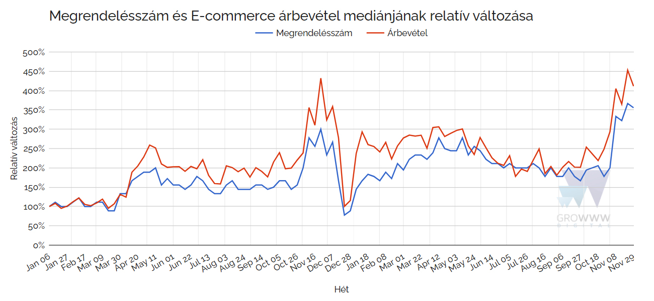 Az online vásárlások száma és az árbevétel relatív változása 2020. január első hetéhez képest (100 kelet-közép-európai régiós e-kereskedelmi hirdetési fiók összesített adatai alapján).