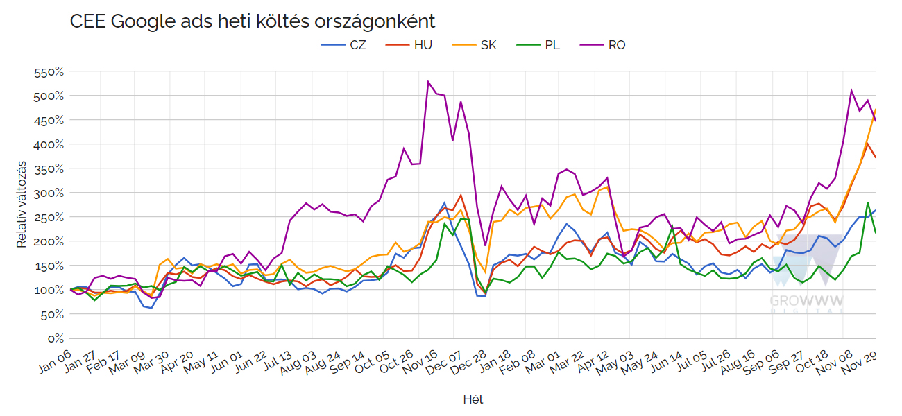 Az e-kereskedelmi szereplők Google-hirdetési költségének relatív változása 2020. január első hetéhez képest (270 kelet-közép-európai régiós e-kereskedelmi hirdetési fiók összesített adatai alapján).