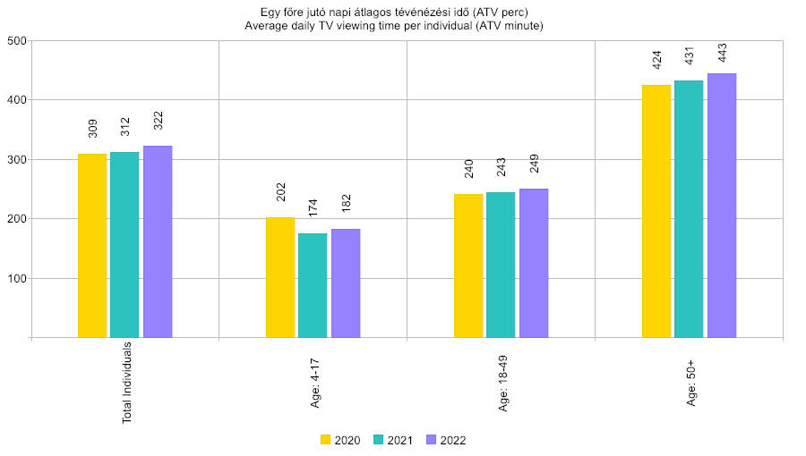 Az egy főre jutó napi átlagos tévénézési idő (ATV perc) 2022 első negyedévében.