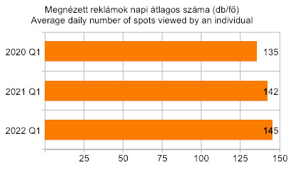 Megnézett reklámok száma 2022 első negyedévében.