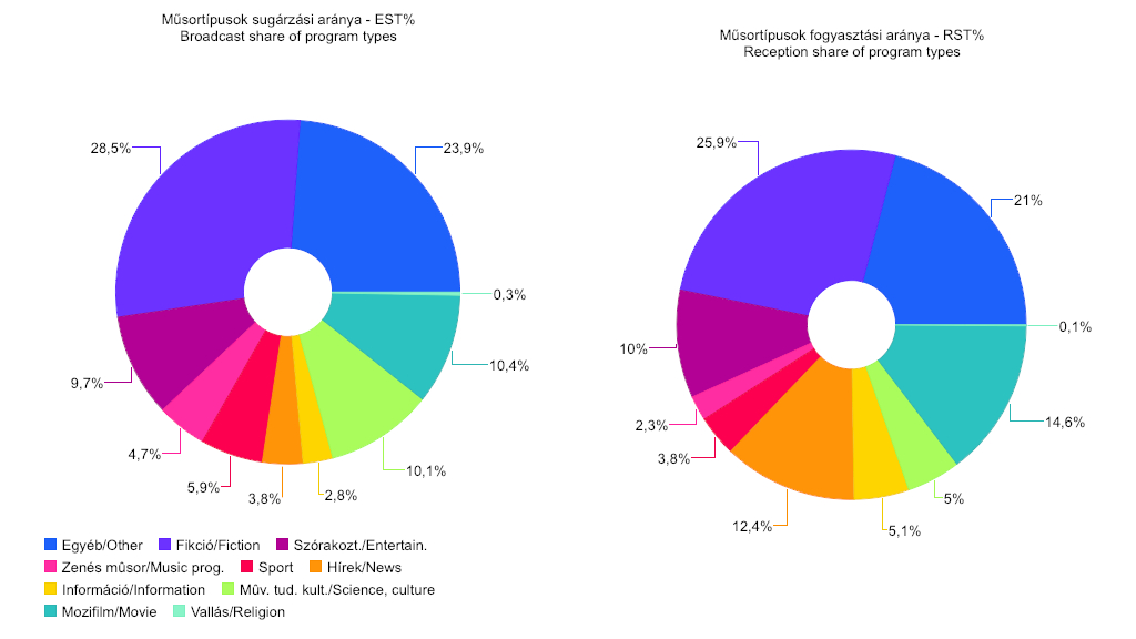 Az egyes műsortípusok sugárzási és műsorfogyasztási adatai a 4 évnél idősebb népesség körében 2022 első negyedévében.