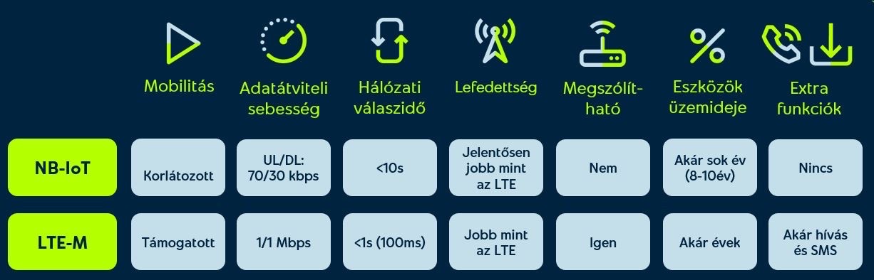 NB-IoT vs. LTE-M.