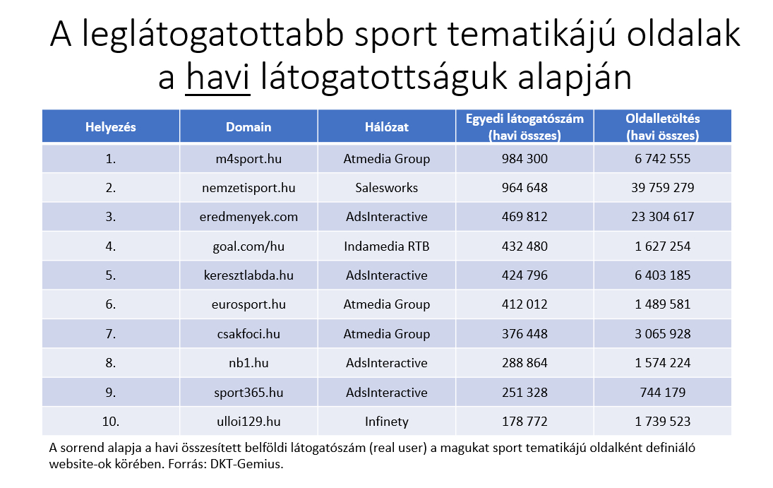 A leglátogatottabb sport tematikájú oldalak 2022 áprilisban.