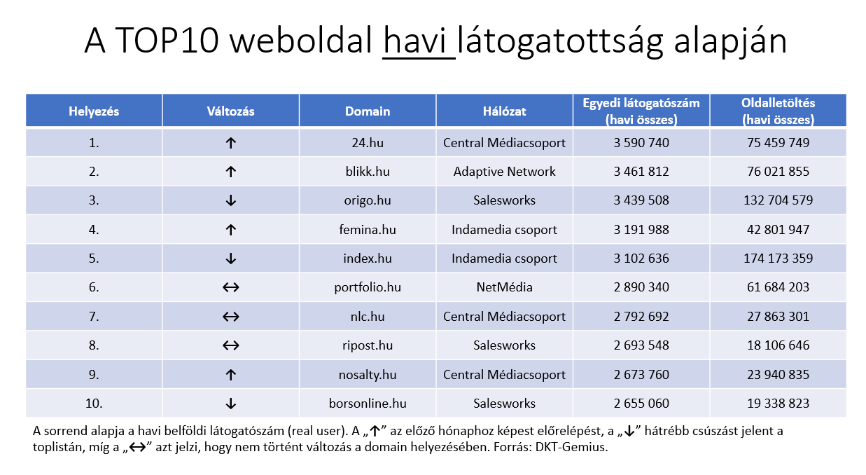 A top10 weboldal havi látogatottság alapján 2022 áprilisban.