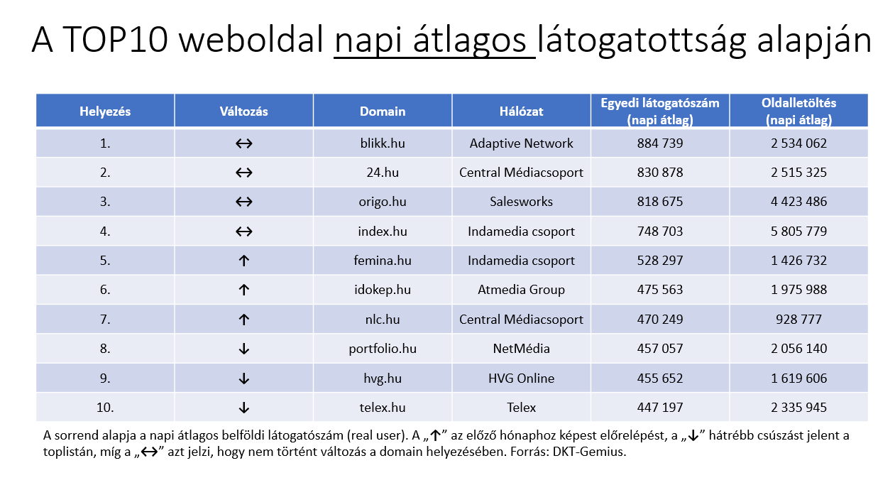 A top10 weboldal napi átlagos látogatottság alapján 2022 áprilisban.