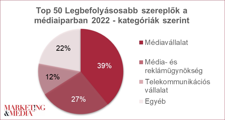 A legbefolyásosabb médiapiaci szereplők eloszlása