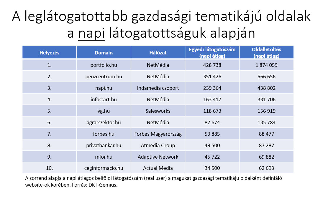 A leglátogatottabb gazdasági tematikájú oldalak a napi látogatottságuk alapján 2022 májusában.