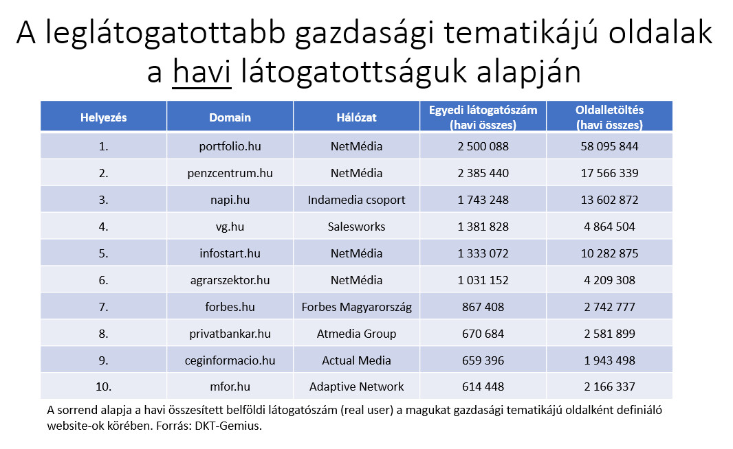 A leglátogatottabb gazdasági tematikájú oldalak a havi látogatottságuk alapján 2022 májusában.