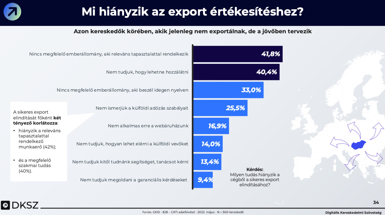 Mi hiányzik az export értékesítéshez?