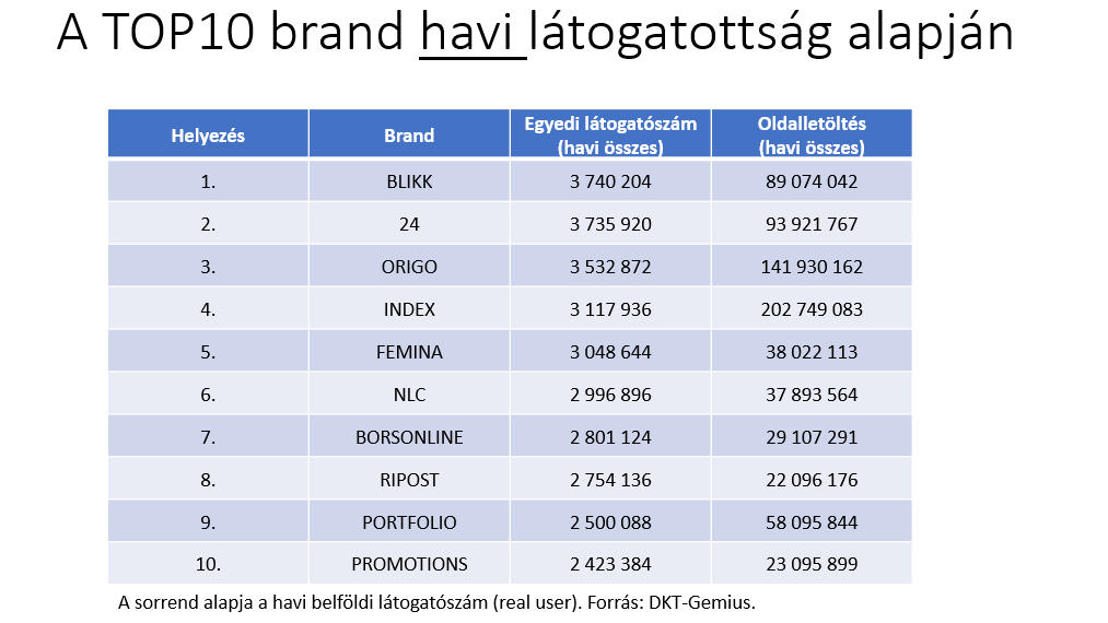 A top10 brand havi látogatottság alapján 2022 májusban.