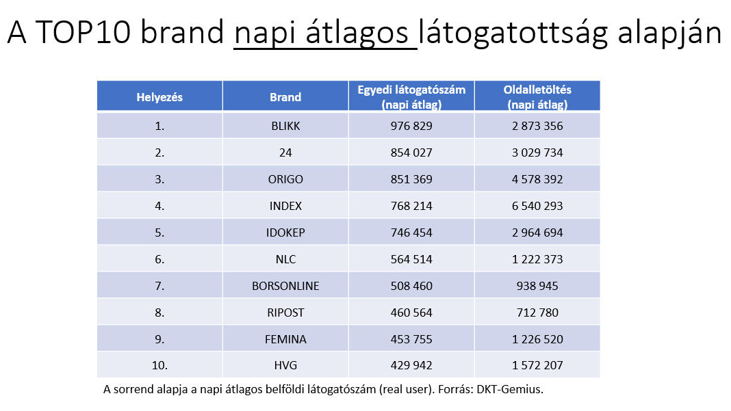 A top10 brand napi átlagos látogatottság alapján 2022 májusban.