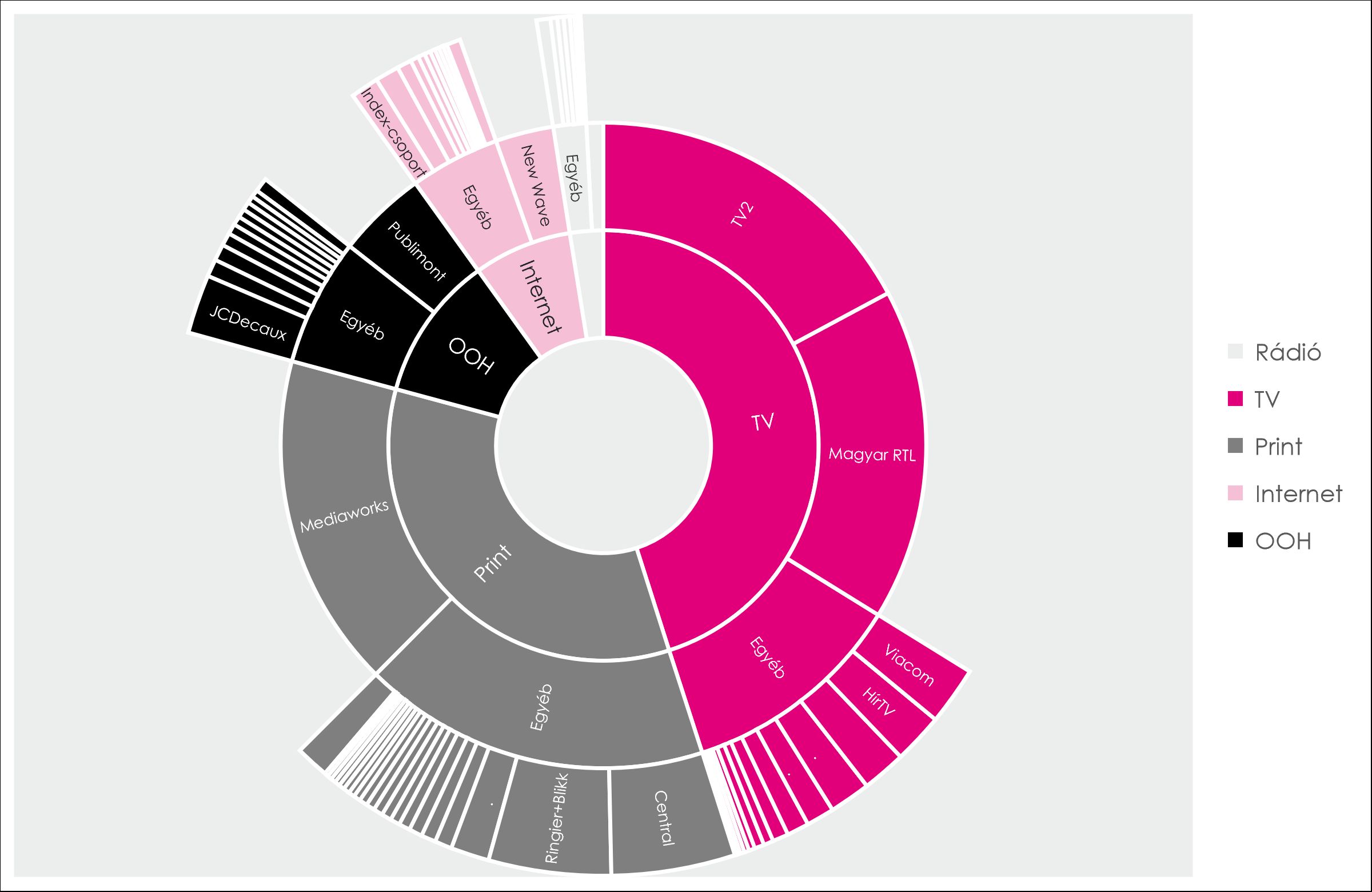 a magyarországi top100 médiavállalat méretarányos éves nettó árbevétele, 2021. Forrás: Whitereport Financial,
