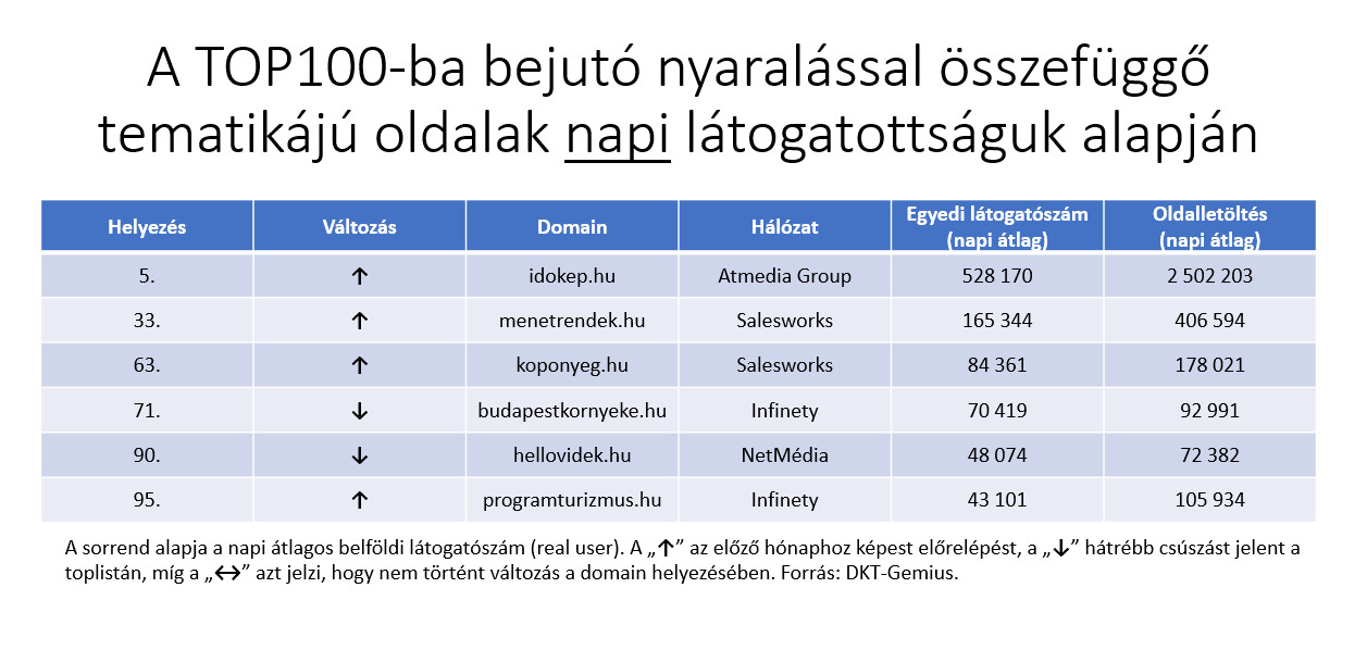 Nyaralással összefüggő tematikájú oldalak napi látogatottság alapján 2022. júniusban.