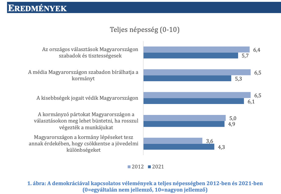 A magyar demokrácia állapota különböző területeket vizsgálva.