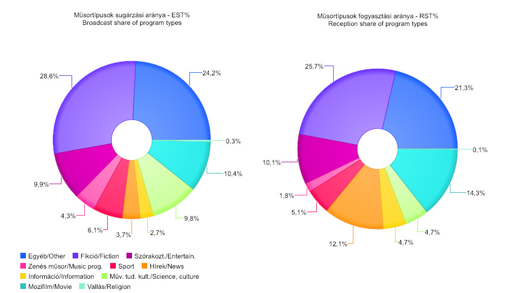 Az egyes műsortípusok sugárzási és műsorfogyasztási adatai a 4 évnél idősebb népesség körében 2022 második negyedévében.