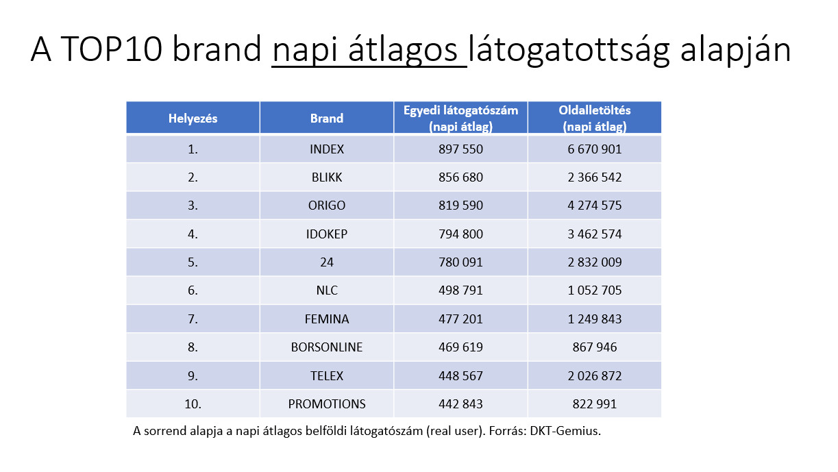 A top10 brand havi látogatottság alapján 2022 júniusban.