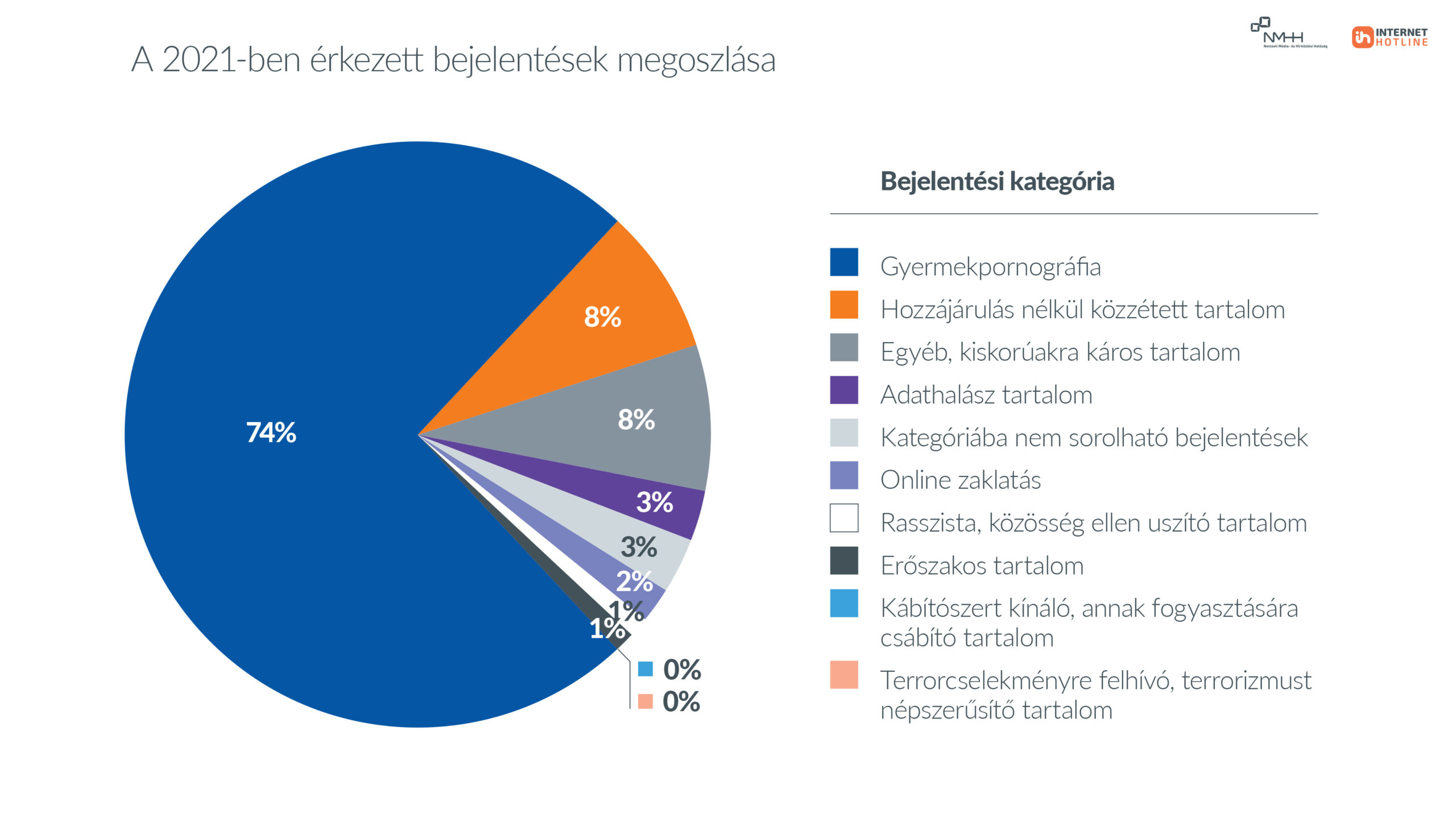 Az Internet Hotline-hoz 2021-ben érkezett bejelentések megoszlása.