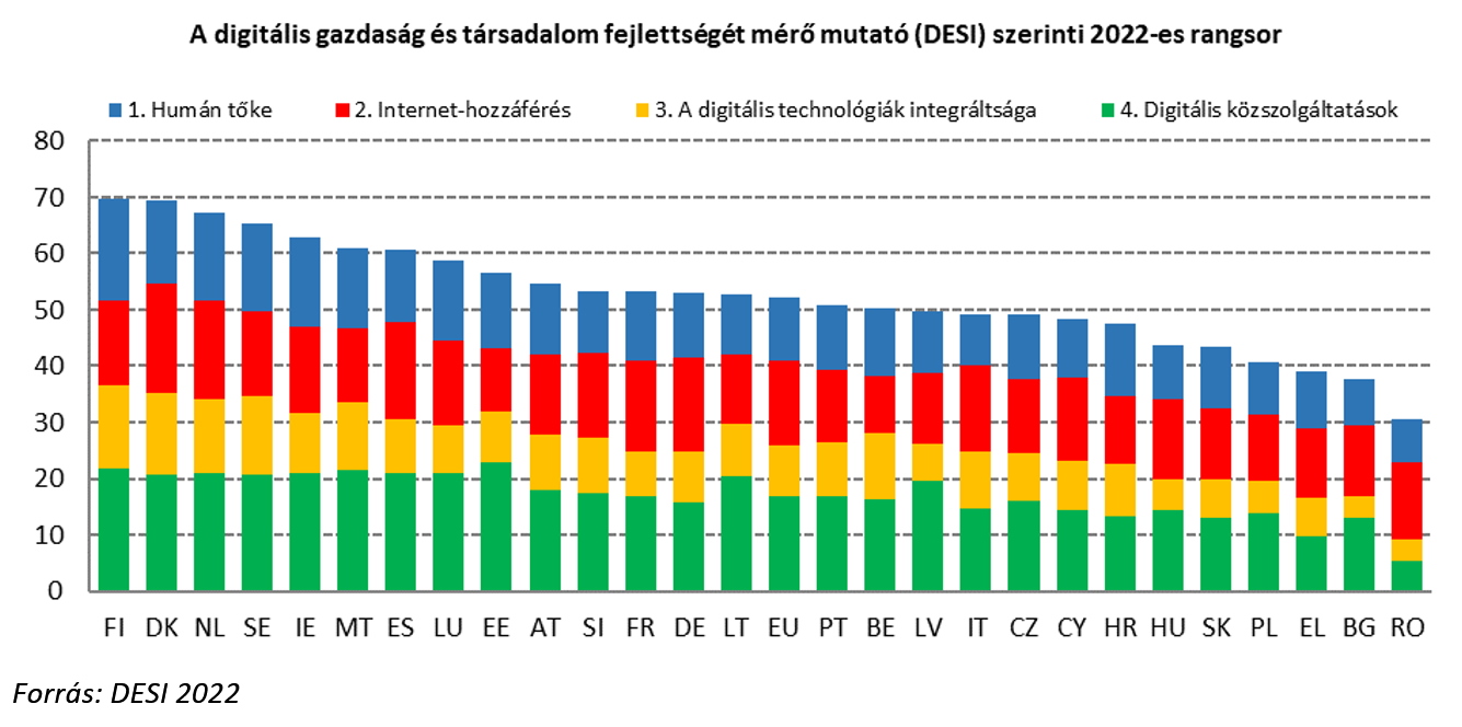A digitális gazdaság és társadalom fejlettségét mérő mutató (DESI) szerinti 2022-es rangsor.