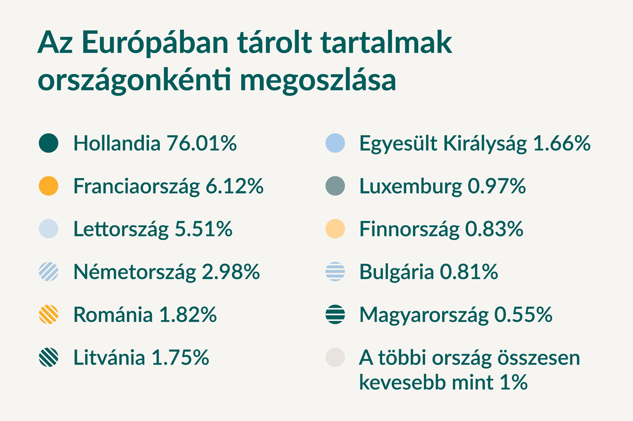 Az EU-ban tárolt tartalmak országonkénti megoszlása.