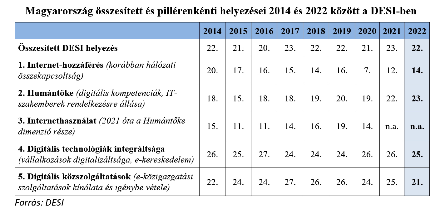Magyarország összesített és pillérenkénti helyezései 2014 és 2022 között a DESI-ben.