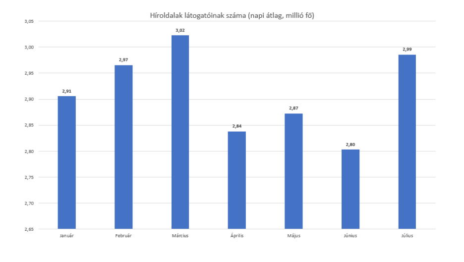 A híroldalak látogatóinak száma 2022 júliusban.