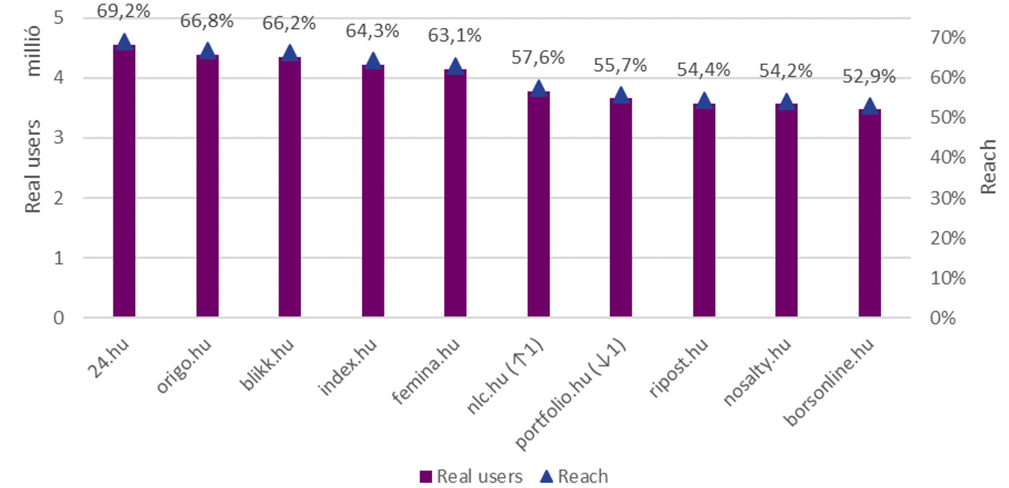 Az egyes magyar portálok egyedi látogatószáma (Real users; RU) és elérése (reach) 2022 második negyedévében.