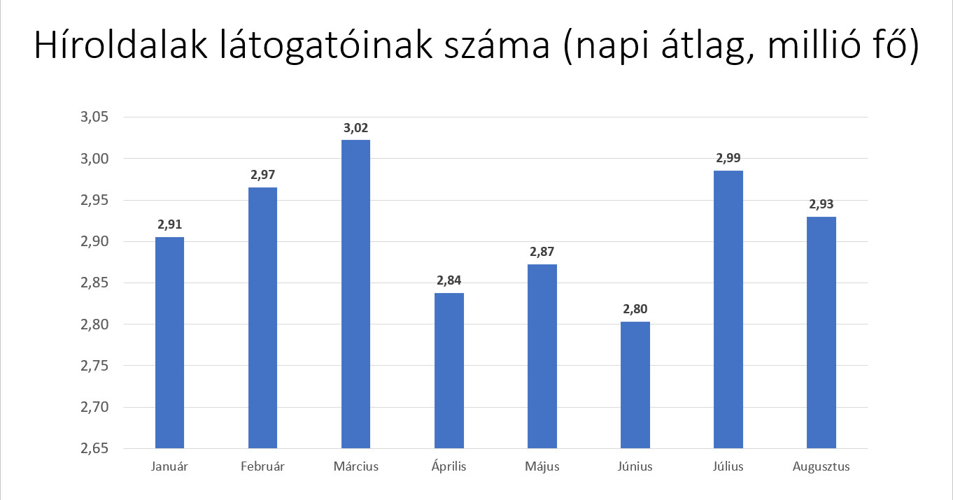 Híroldalak látogatóinak száma (napi átlag, millió fő) 2022. augusztusban.