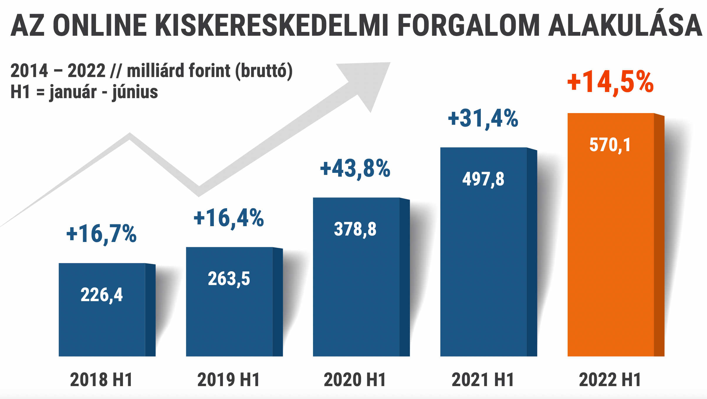 Az online kiskereskedelem alakulása 2018-tól 2022-ig, az első féléves adatokat alapul véve.