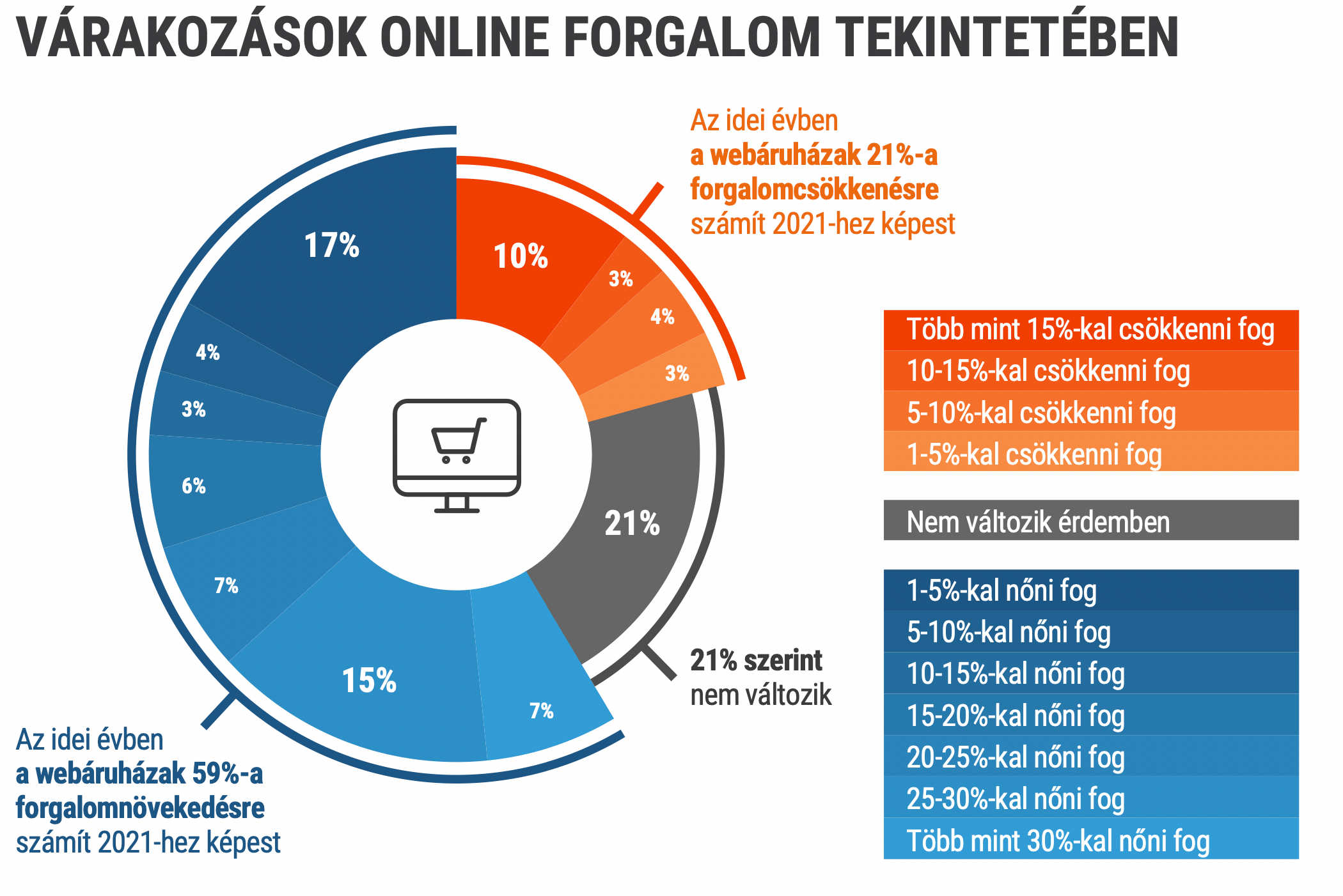 Várakozások az online forgalom tekintetében.