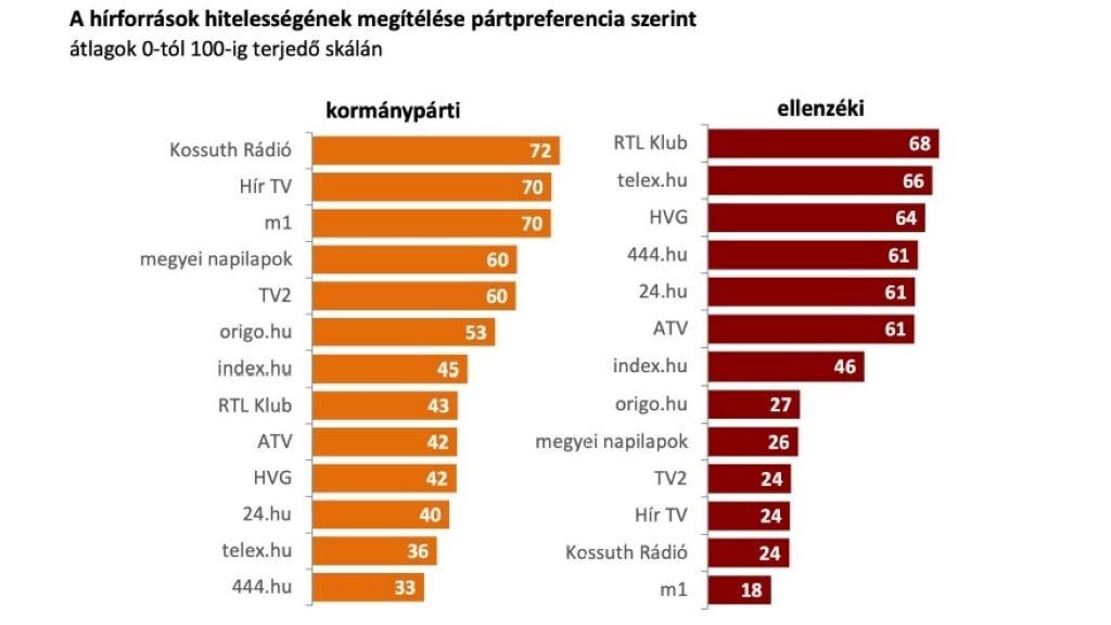 Forrás: Mérték Médiaelemző Műhely