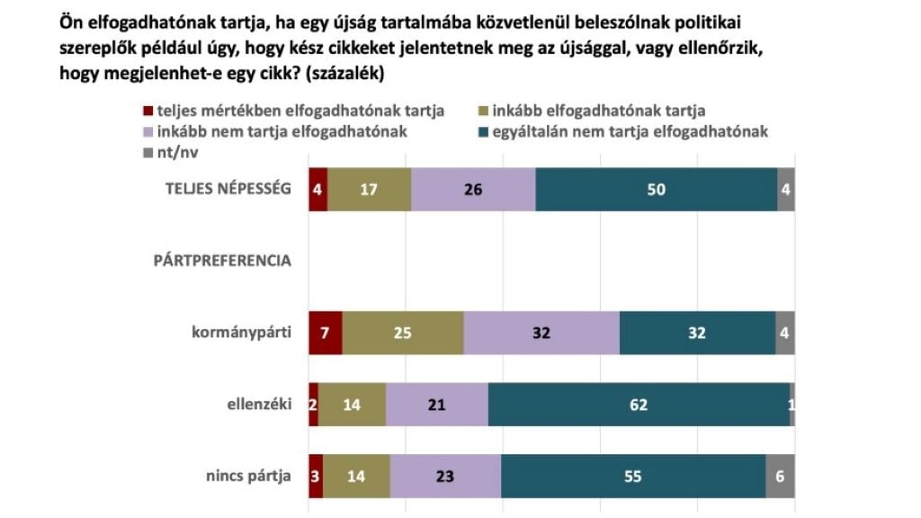 Forrás: Mérték Médiaelemző Műhely