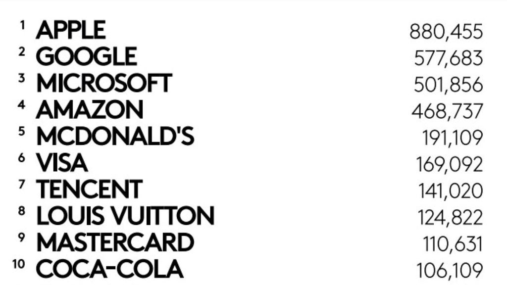 Kantar Brandz TOP10 Forrás: kantar.com