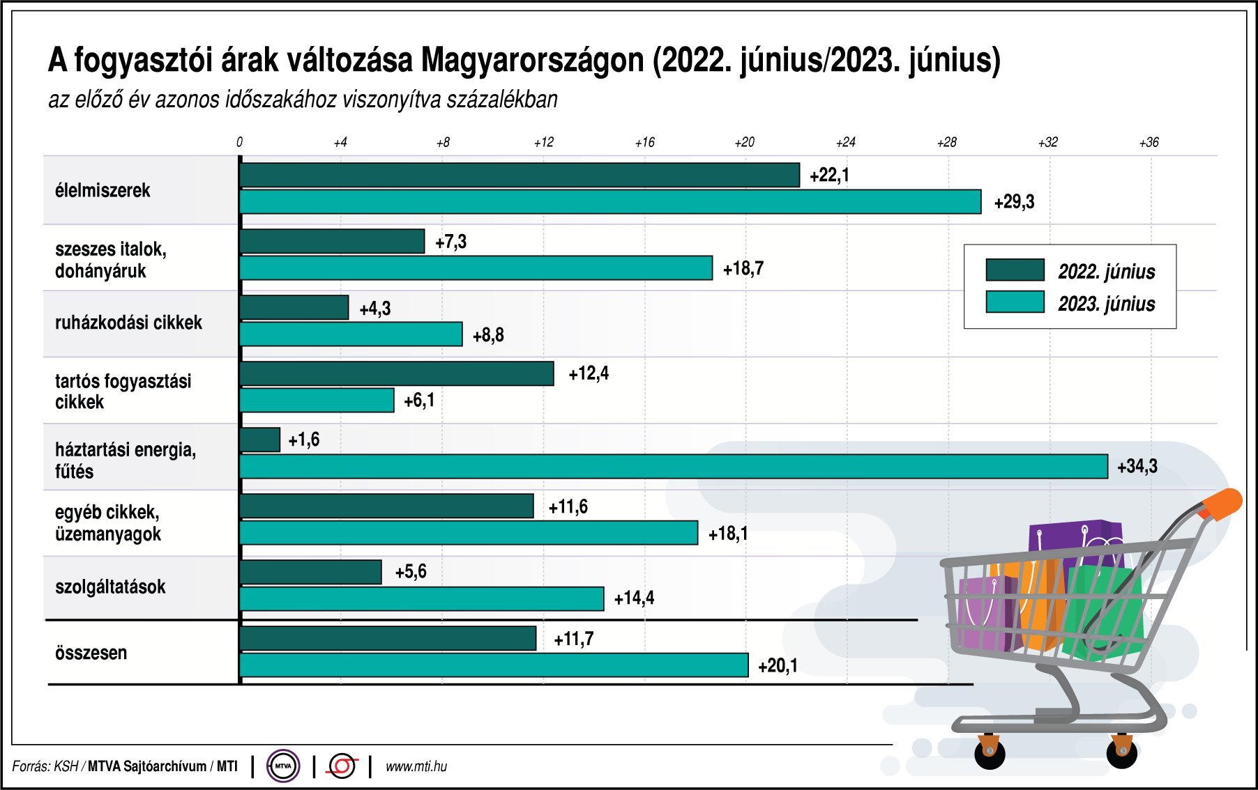 A fogyasztói árak alakulása Magyarországon