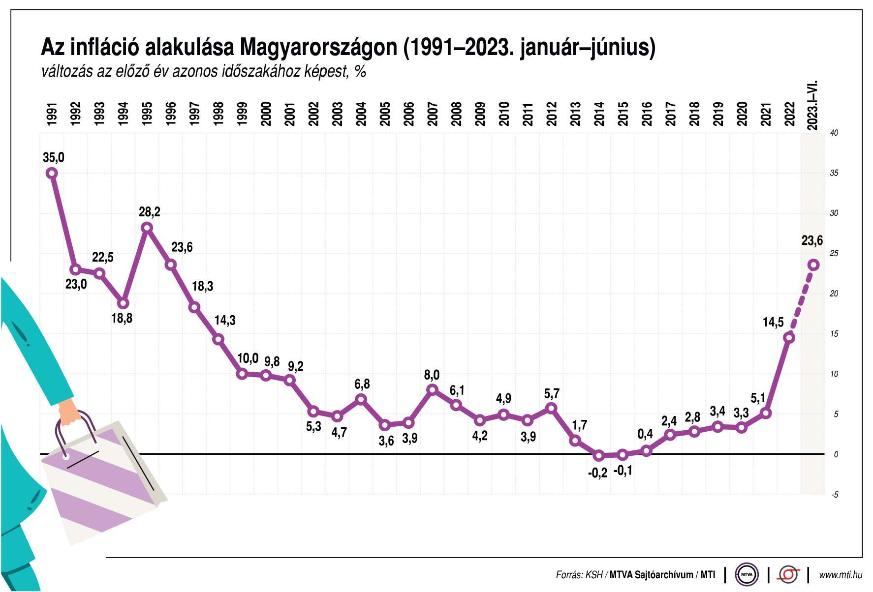 Az infláció alalulása Magyarországon