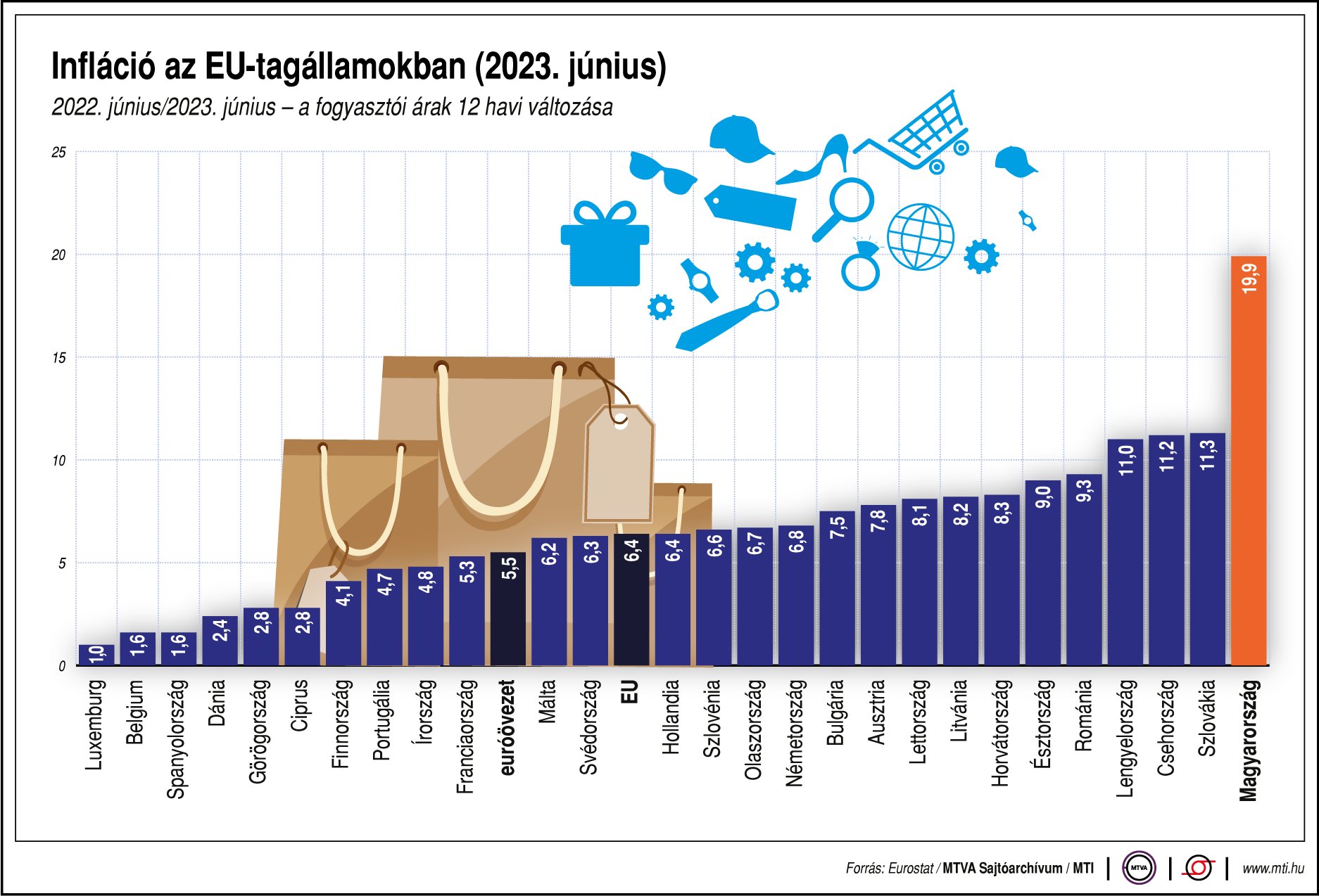Az infláció alakulása 2023 júniusában az EU tagállamaiban az Eurostat adatai szerint