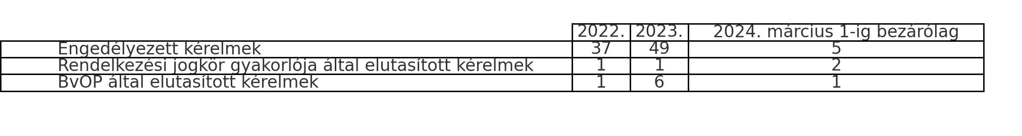Börtöninterjúk engedélyezési statisztikája