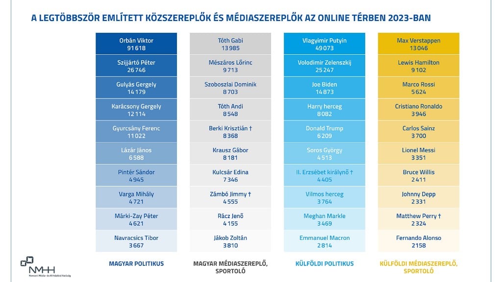 A legtöbbször említett köz- és médiaszereplők a magyar interneten 2023-ban